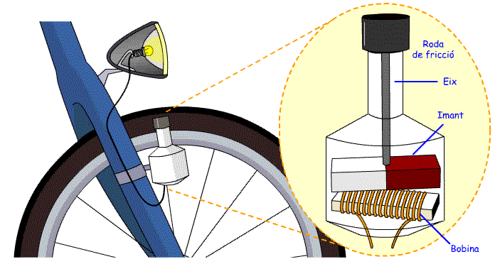 Dinamo bicicleta
